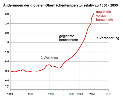 nderung der globalen Oberflchentemperatur