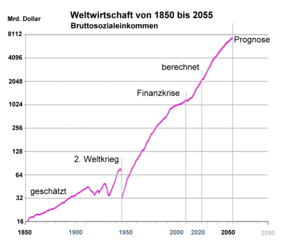 Weltwirtschaftliche Entwicklung