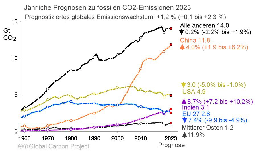 Jhrliche Prognosel Co2 04_12_23