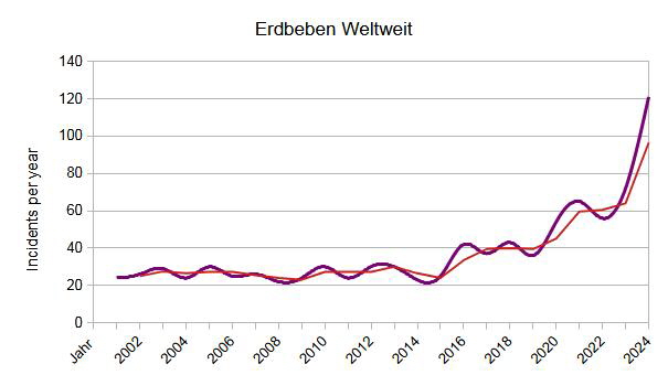 Erdbeben Weltweit