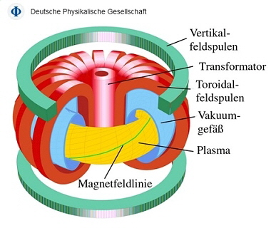Tokamak Prinzip