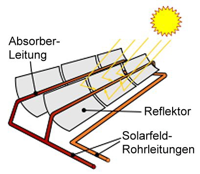 Parabolrinnen Prinzip, Quelle: Bildschirmphoto