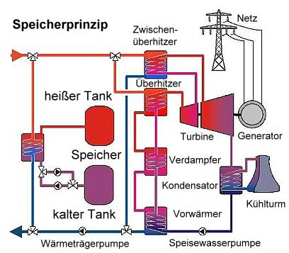 Speicherprinip, Quelle: Bildschirmphoto
