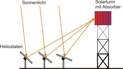 Solar Turm Quelle: Bildschirmphoto