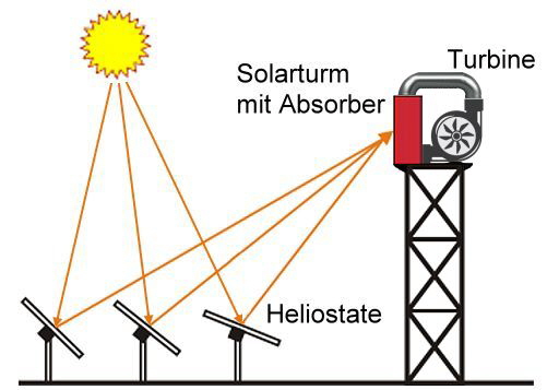 Solar-Turm Prinzip, Quelle: Bildschirmphoto
