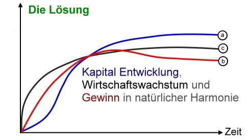 Die Lösung