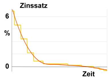 Zinssatz