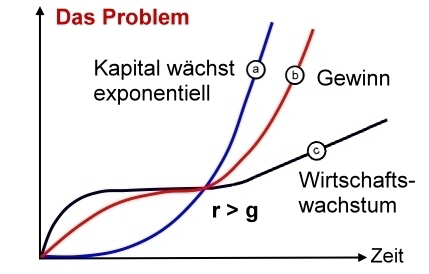 Das Problem exponentielles Wachstum Das Problem exponentielles Wachstum