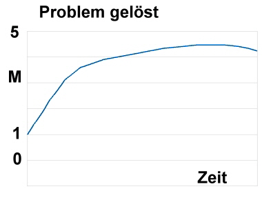 Problem gelöst