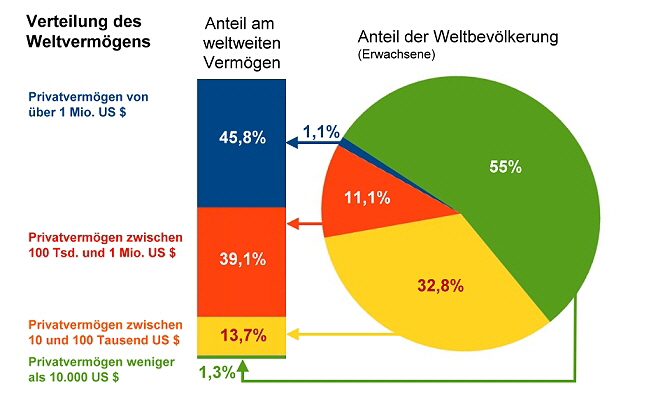 Vermögen Welt