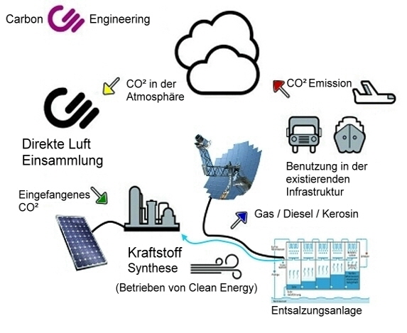 Carbon Engineering (bearbeitet tomfae)