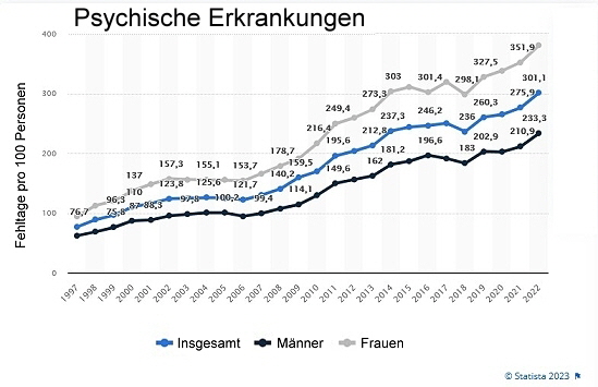 Psychische Erkrankungen,  Quelle: Statista