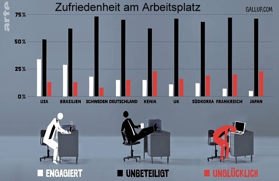 Gallup Statistik, Quelle: Arte