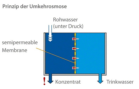 Prinzip der Umkehrosmose, Quelle: KSB