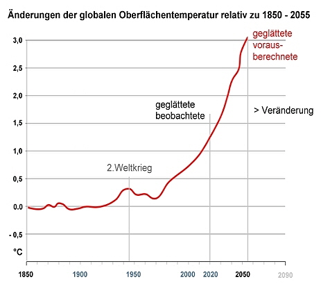 Oberflchenerwrmung Quelle: tomfae