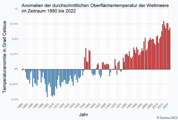 Anomalien 1880_2022  Quelle: Statista