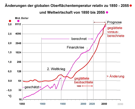 Wirtschaft+Temperatur