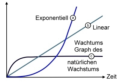 Verschiedene Funktionen