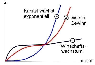 Wirtschaftsfunktionen