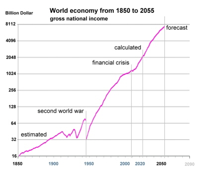 World economy