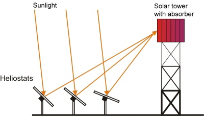 Solar tower Source:Screenshot