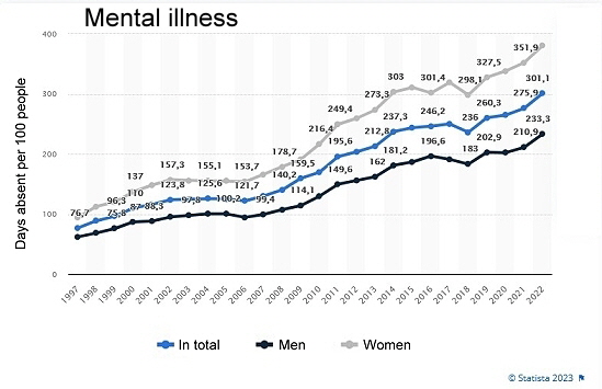 Mental illness, Source: Statista