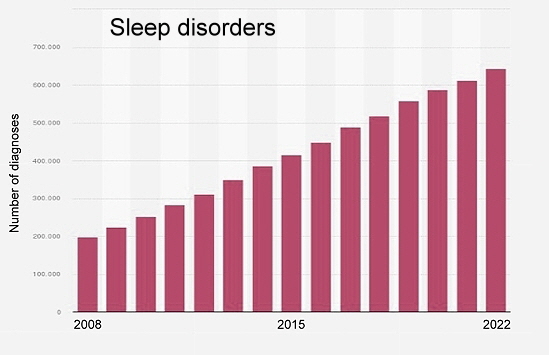 Sleep disorders, Source: Statista