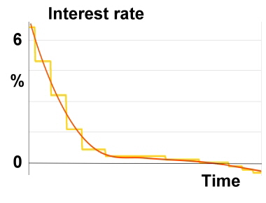 Interest rate