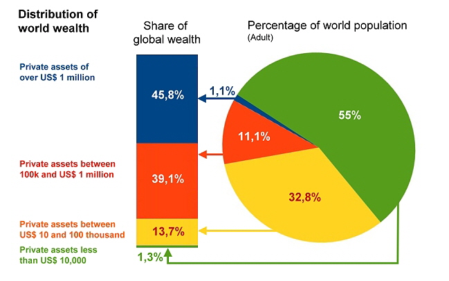 Distribution of Wealth