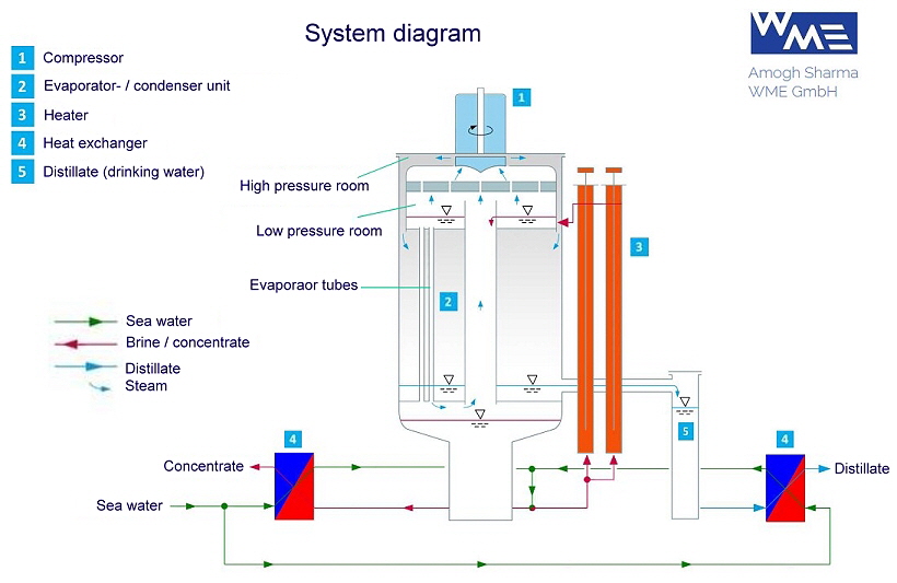 System diagram