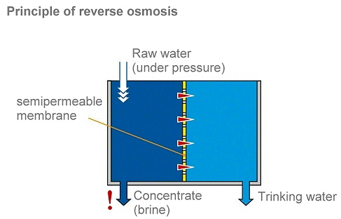 Principle of reverse osmosis, Source KSB