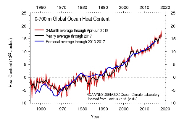 Qcean_heat_content 1955_2018, Source: wiki_bildungsserver_de