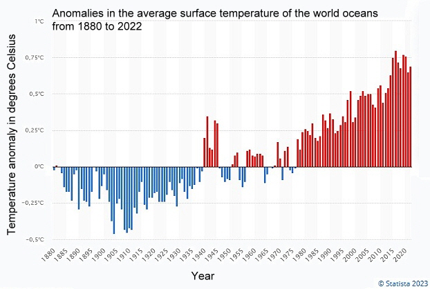 016le Anomalien 1880_2022,  Source: Statista